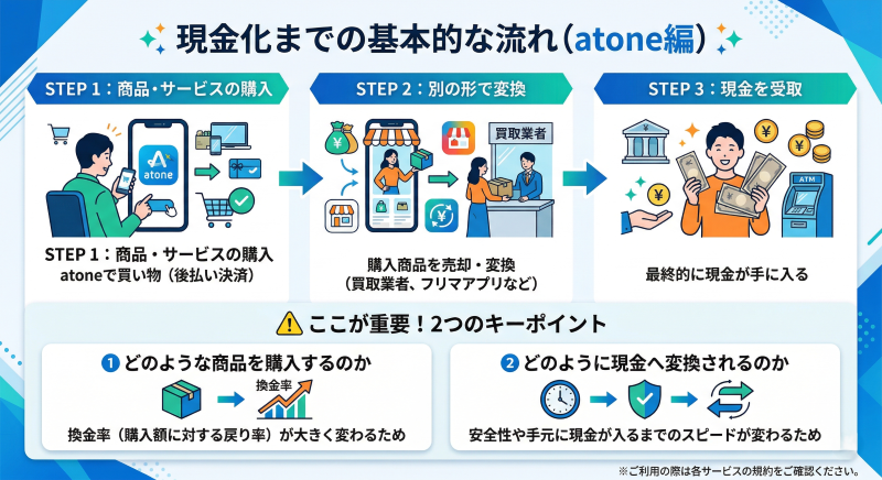 atone現金化の仕組み