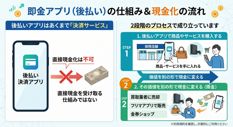 即金アプリ現金化の仕組み