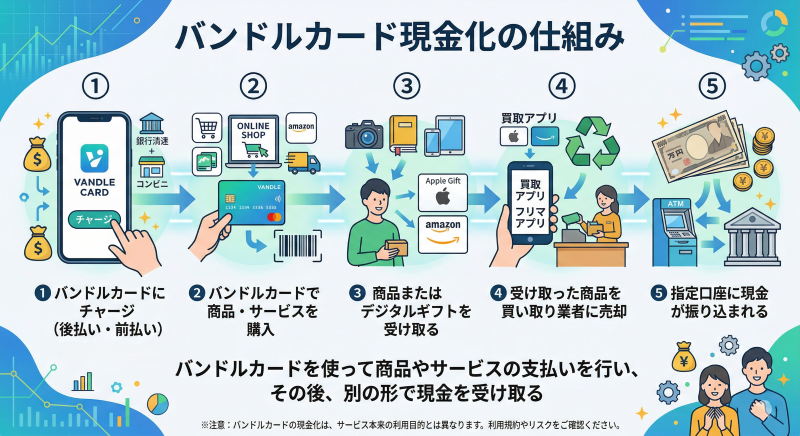 バンドルカード現金化の仕組み